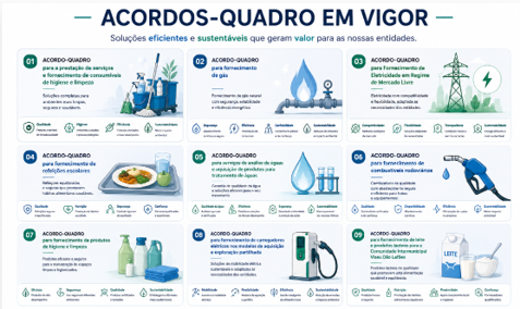 CIM Viseu Dão Lafões reforça contratação pública através de novos acordos-quadro 